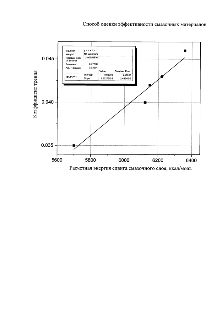 Способ оценки эффективности смазочных материалов (патент 2646796)