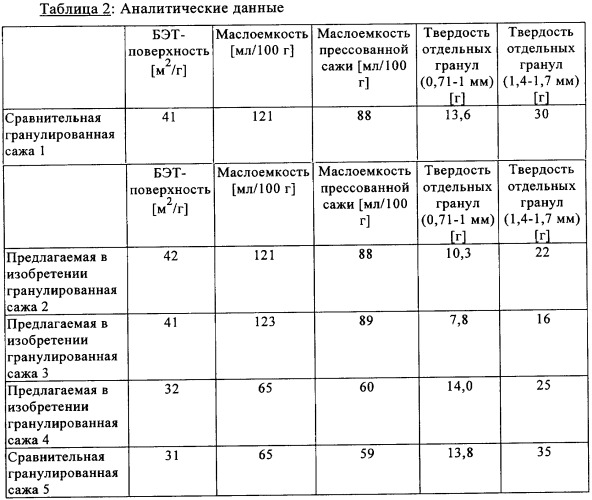 Гранулированная сажа (патент 2339666)