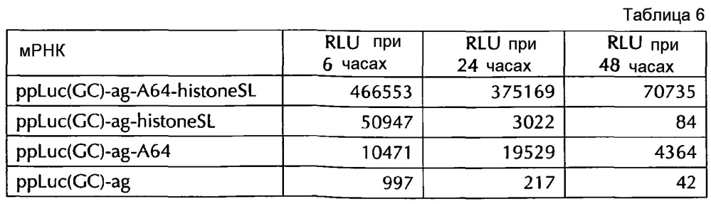 Нуклеиновая кислота, содержащая или кодирующая гистоновую структуру типа"стебель-петля" и поли(а)-последовательность или сигнал полиаденилирования, для увеличения экспрессии кодируемого опухолевого антигена (патент 2650795)