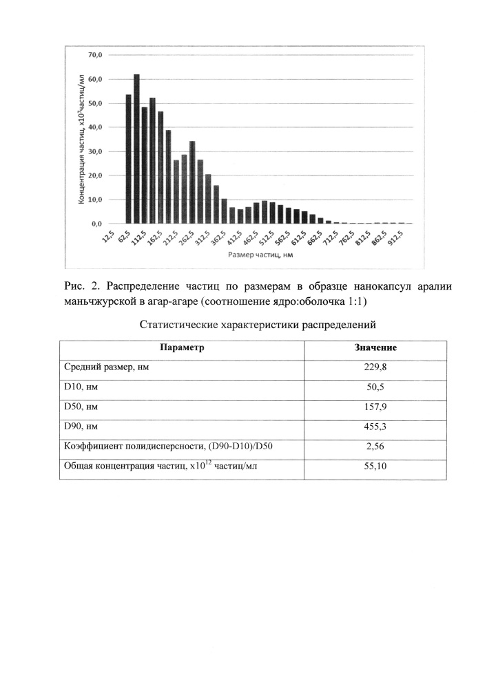 Способ получения нанокапсул адаптогенов в агар-агаре (патент 2633748)