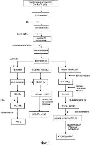 Способ комплексного извлечения металлического кобальта, рутения и алюминия из отработанного катализатора сo-ru/al2o3 для синтеза фишера-тропша (патент 2580575)