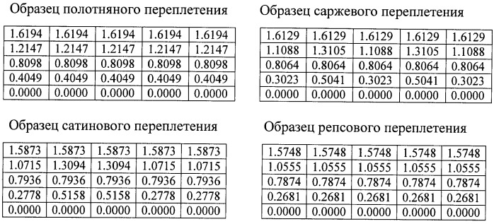 Способ определения извитости (уработки) нитей в ткани (патент 2469319)