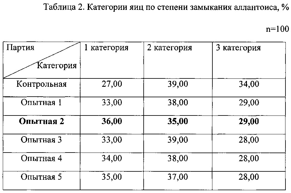 Способ повышения инкубационного качества яиц при длительном их хранении (патент 2619255)