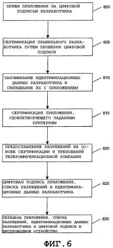 Выполнение приложения с разрешенным тестированием (патент 2308753)