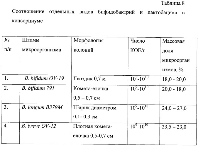 Консорциум бифидобактерий и лактобацилл, используемый для приготовления бактерийных препаратов и биологически активных добавок к пище, предназначенных для коррекции микрофлоры желудочно-кишечного тракта детей в возрасте до 3-х лет, и способ его получения, биологически активная добавка к пище и бактериальный препарат для лечения дисбиотических состояний желудочно-кишечного тракта детей в возрасте до 3-х лет (патент 2491331)