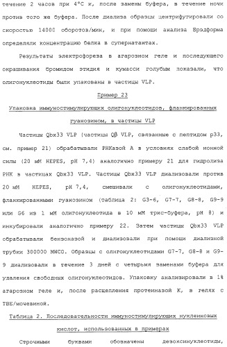 Композиции, содержащие cpg-олигонуклеотиды и вирусоподобные частицы, для применения в качестве адъювантов (патент 2322257)