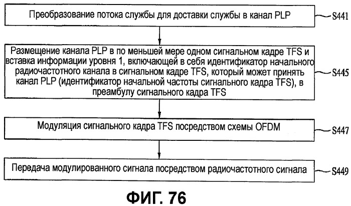 Устройство для передачи и приема сигнала и способ передачи и приема сигнала (патент 2441339)