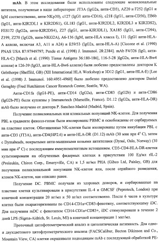 Моноклональные антитела против nkg2a (патент 2481356)