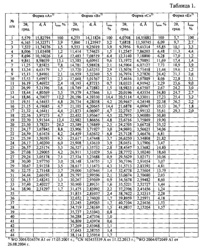 Кристаллическая β-модификация n-(3-этинилфенил)-6,7-бис(2 метоксиэтокси)хиназолин-4-амин гидрохлорида, способ её получения и фармацевтическая композиция на её основе (патент 2610337)