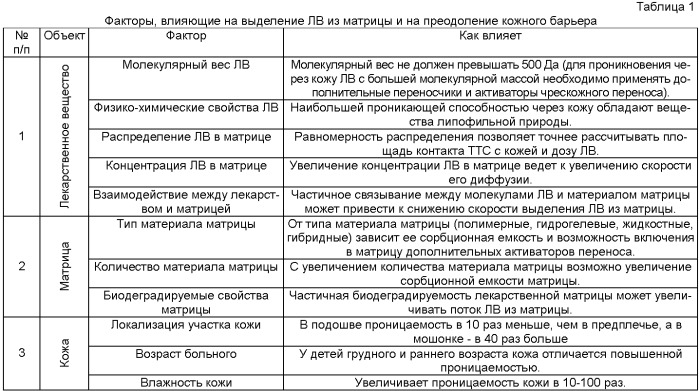 Микроэмульсионные композиции для создания трансдермальных и трансмукозальных форм фармацевтических средств и косметических препаратов и способ их получения (патент 2481822)