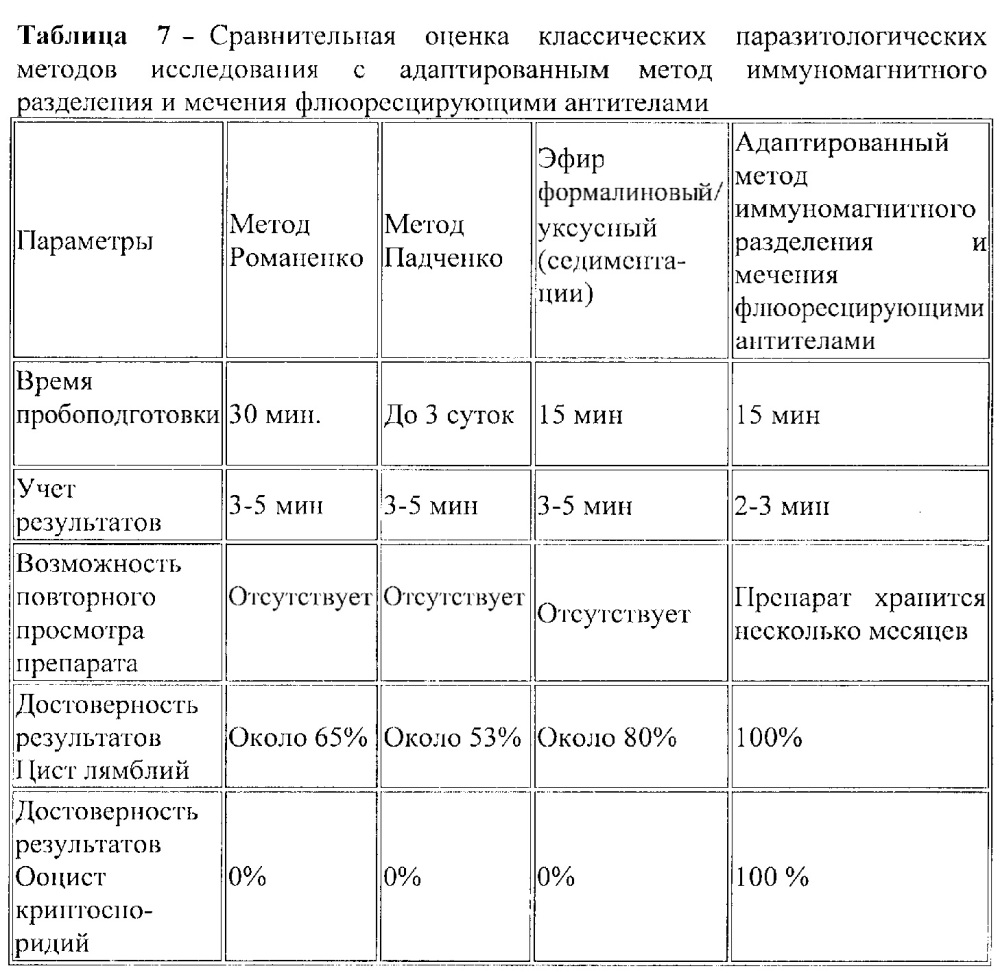 Способ определения цист лямблий и ооцист криптоспоридий в клиническом материале, смывах с объектов окружающей среды, в почве (патент 2638810)