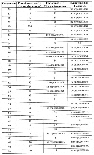 Ингибиторы сфингозинкиназы (патент 2447060)