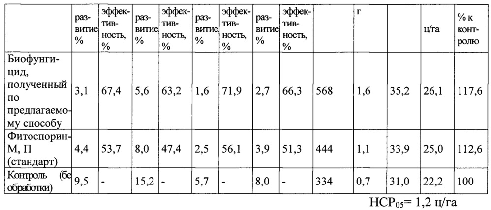 Способ получения биофунгицида (патент 2647569)