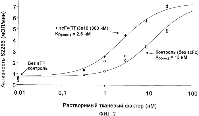 Новые антитела к тканевому фактору в качестве антикоагулянтов (патент 2345789)