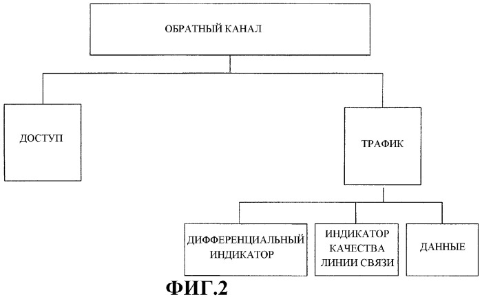 Способ и устройство для обратной связи по качеству линии связи в системе беспроводной связи (патент 2285338)