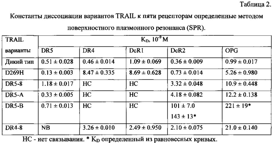 Способ индукции гибели опухолевых клеток (патент 2620165)