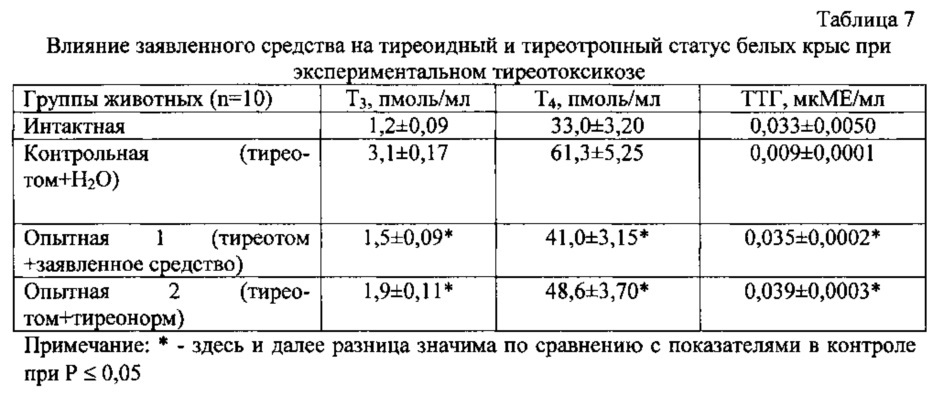 Способ получения средства, обладающего тиреотропной активностью (патент 2619863)