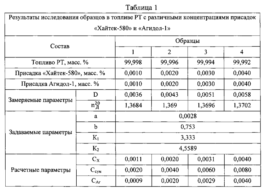 Способ определения количества присадок "хайтек-580" и "агидол-1" в топливах для реактивных двигателей (патент 2593767)