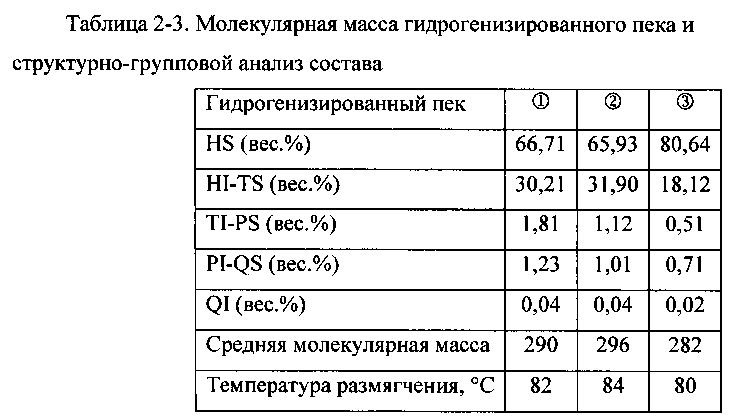 Способ получения мезофазного пека путем гидрогенизации высокотемпературной каменноугольной смолы (патент 2598452)