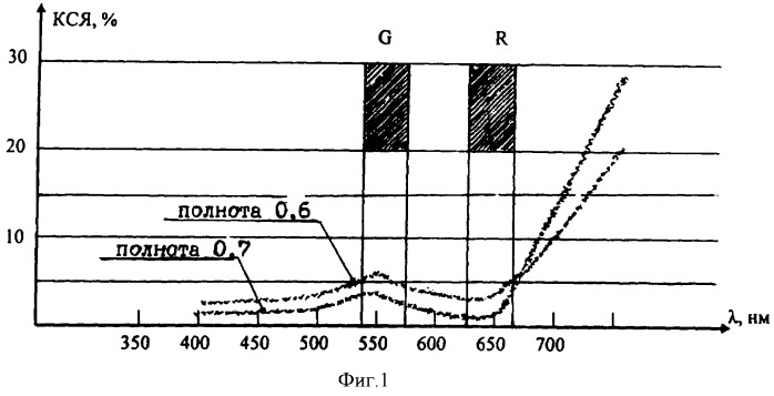 Способ определения бонитета насаждений (патент 2371909)