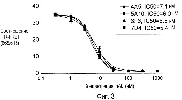 Антагонисты pcsk9 (патент 2528735)