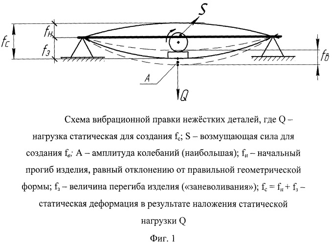 Способ вибрационной правки нежестких деталей (патент 2484910)