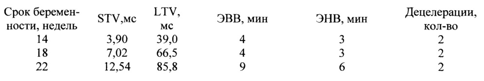 Способ оценки функционального состояния плода во втором триместре беремености методом кардиотокографии (патент 2628240)