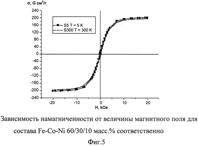 Магнитный наноструктурированный порошок частиц системы железо-кобальт-никель (патент 2566140)