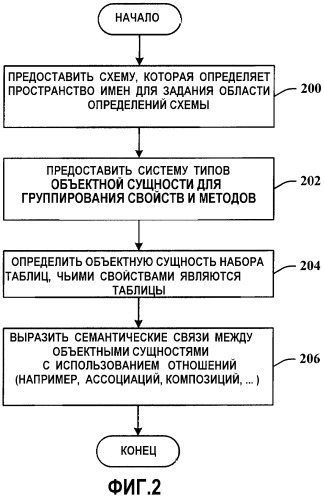 Модель данных для объектно-реляционных данных (патент 2421798)