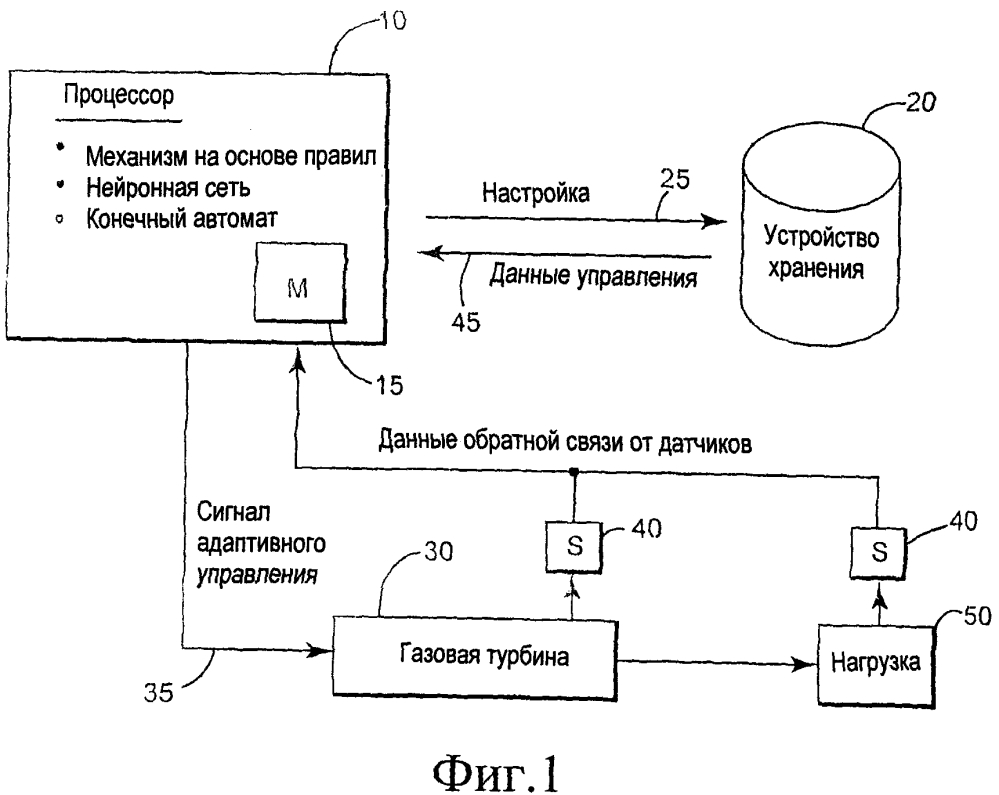 Система и способ автонастройки системы сгорания топлива газовой турбины (патент 2608802)