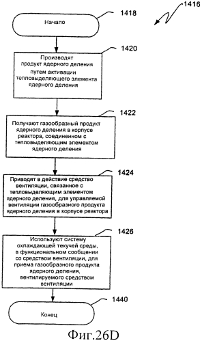 Ядерный реактор деления, вентилируемый тепловыделяющий модуль ядерного деления, связанные с ними способы и система вентилируемого тепловыделяющего модуля ядерного деления (патент 2554071)