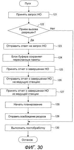 Базовая станция, мобильная станция, система связи, способ передачи и способ переупорядочивания (патент 2571384)