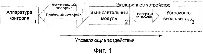 Способ построения вычислительного процесса испытаний аппаратуры (патент 2480807)