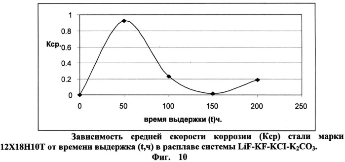 Низкоплавкая теплоаккумулирующая солевая смесь (патент 2524959)