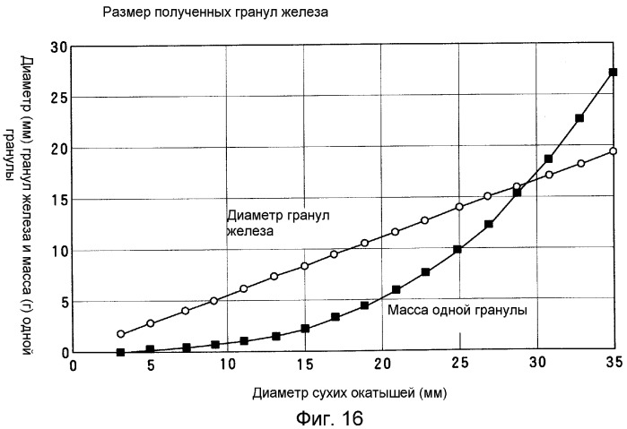 Гранулы металлического железа (патент 2320730)