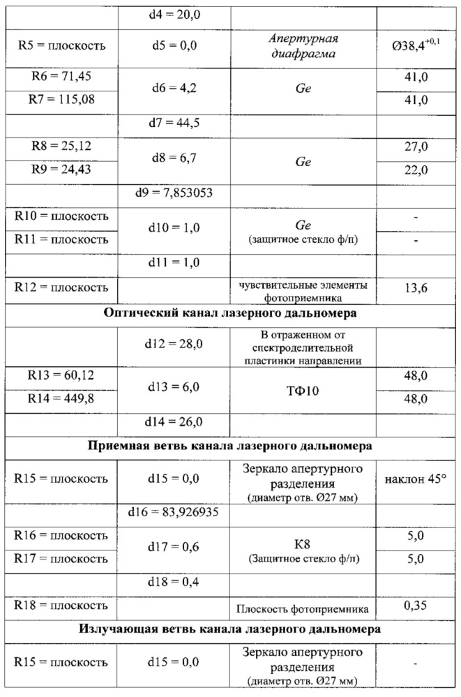 Оптическая система однозрачкового тепловизионного прицела с встроенным лазерным дальномером (патент 2664380)