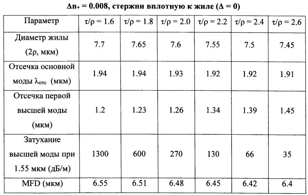 Радиационно-стойкий одномодовый световод с большим линейным двулучепреломлением для волоконно-оптического гироскопа (патент 2627018)