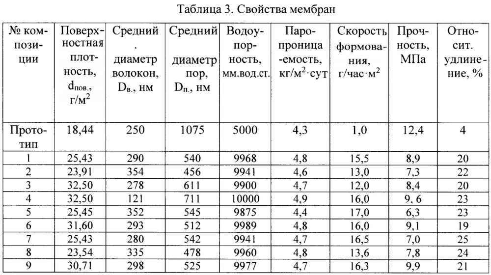 Композиция для получения полупроницаемой пористой мембраны (патент 2638981)