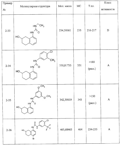 Производные гидрокси-тетрагидро-нафталенилмочевины (патент 2331635)