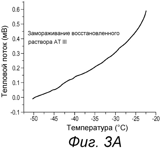 Способы, композиции и наборы для лиофилизации (патент 2540480)
