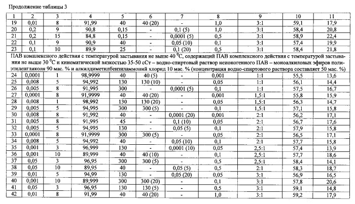 Способ разработки неоднородных по проницаемости нефтяных пластов (варианты) (патент 2547025)