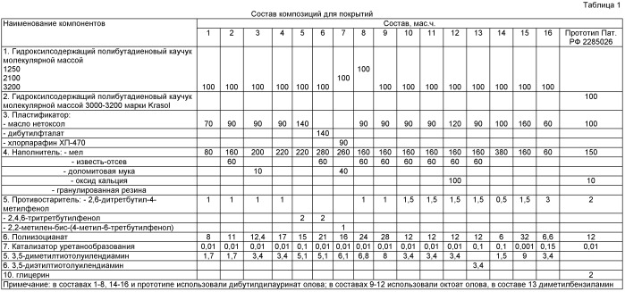 Композиция для покрытий (патент 2434917)