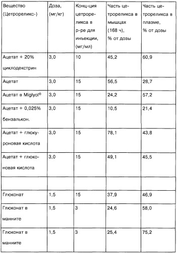 Фармацевтическая форма для парентерального введения и способ ее получения (варианты) (патент 2253438)