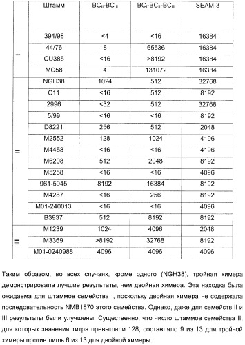 Домены и эпитопы менингококкового белка nmb1870 (патент 2375374)