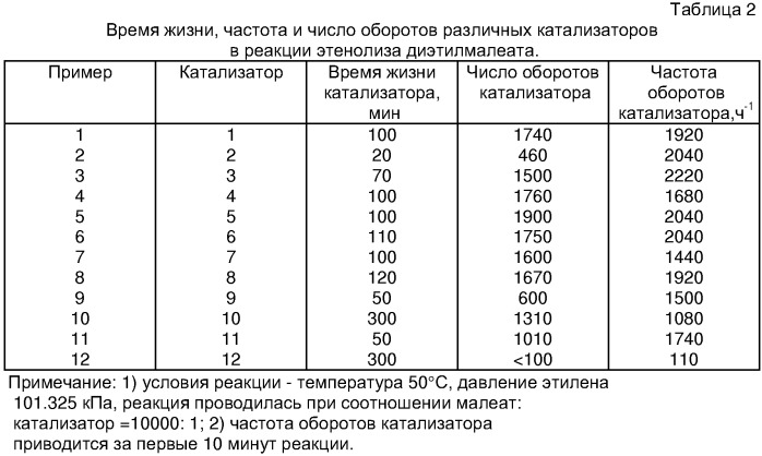 Катализатор для получения эфиров акриловой кислоты по реакции метатезиса диалкилмалеатов (варианты) и каталитическая композиция на его основе (патент 2311231)