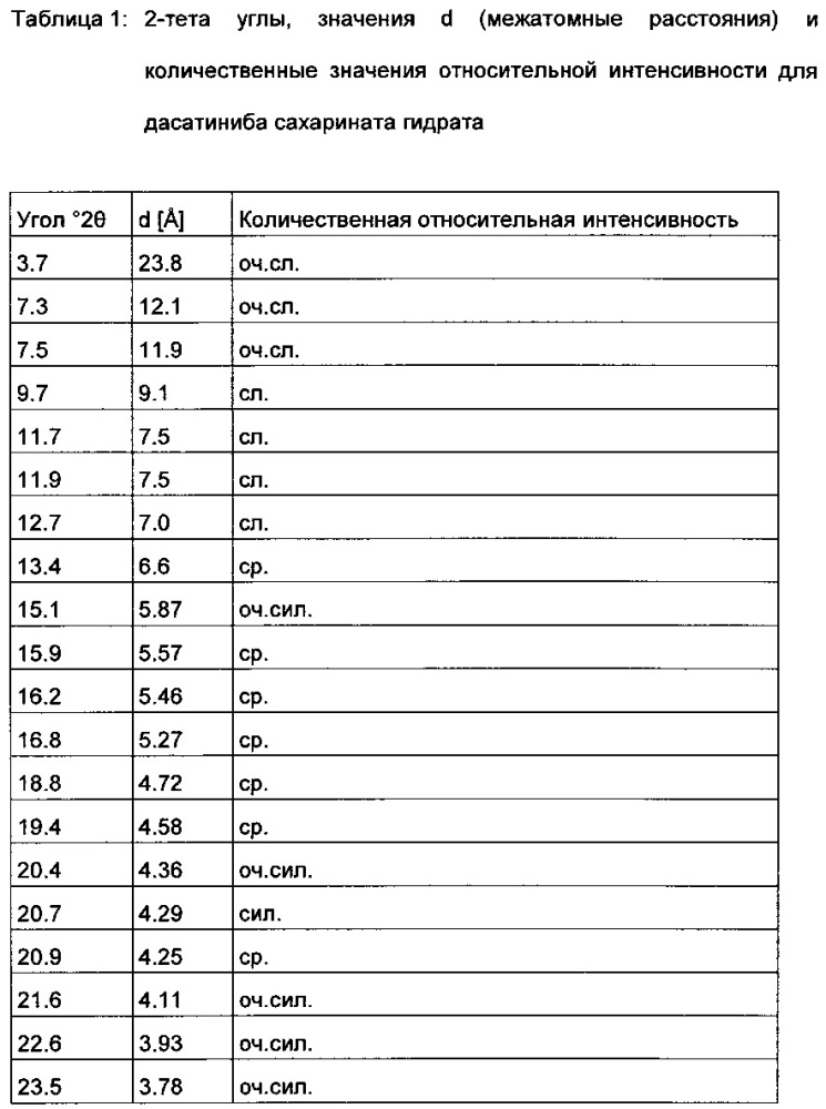 Соли дасатиниба в кристаллической форме (патент 2662805)