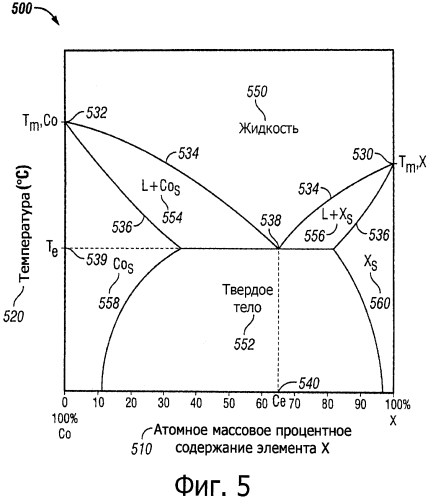 Сплавы с низким коэффициентом термического расширения в качестве катализаторов и связующих для поликристаллических алмазных композитов (pdc) (патент 2576724)