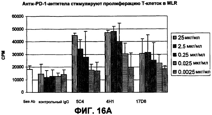 Моноклональные антитела человека к белку программируемой смерти 1 (pd-1) и способы лечения рака с использованием анти-pd-1-антител самостоятельно или в комбинации с другими иммунотерапевтическими средствами (патент 2406760)