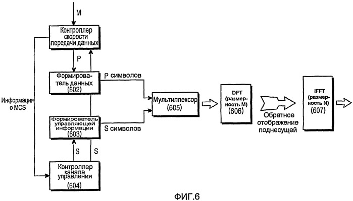Способ и устройство для передачи/приема данных и управляющей информации через восходящую линию связи в системе беспроводной связи (патент 2434365)