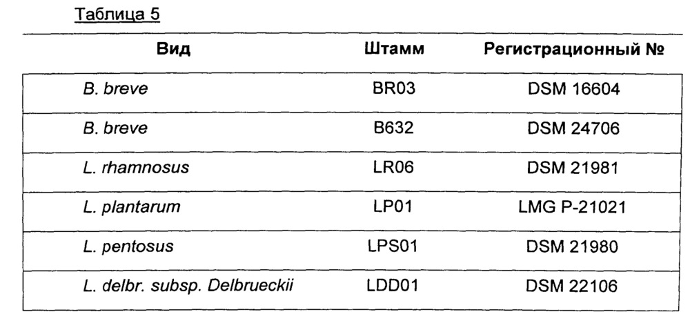 Применение фармацевтической или пищевой композиции или пищевой добавки для ингибирования или уменьшения роста патогенных бактерий (патент 2624044)